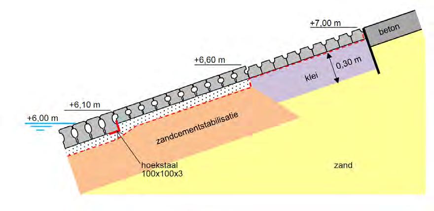 gootrand: Z = 9,50 m SWL: Z = 6,00 m Z = 1,50 m Z = 6,90 m Z = 6,60 m Z = 6,10 m Z = 3,20 m Hillblocks (18cm) op steenslag (7cm) beton Z = 9,20 m verhoogde gootrand beton gootbodem: Z = 0,00 m Figuur