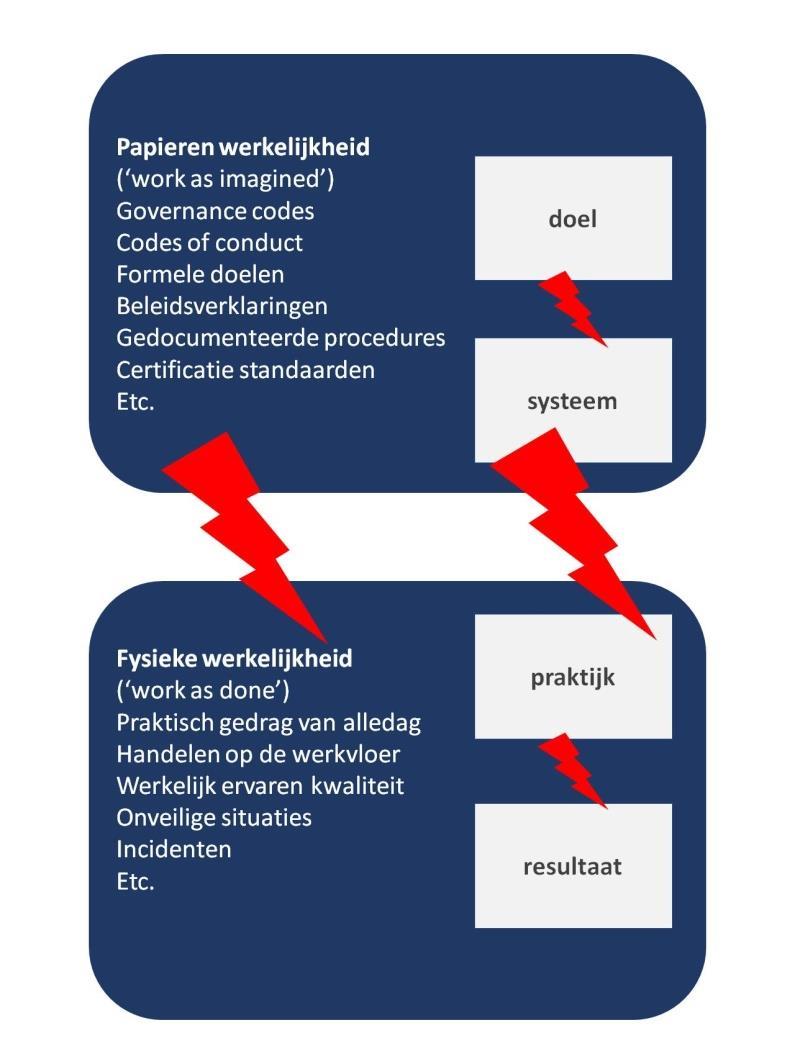 Papieren en fysieke werkelijkheid Een eerste punt heeft te maken met de effectiviteit van de private borging.