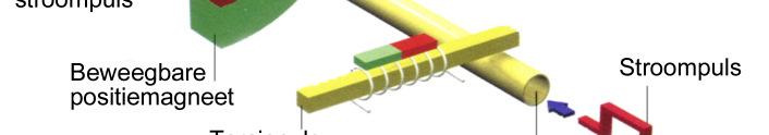 Nokkencontroller Signaalomvormer Display voor niet lineaire