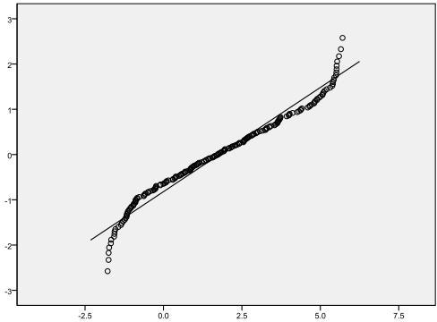 model (4B) Bijlage 2E QQ-PLOT