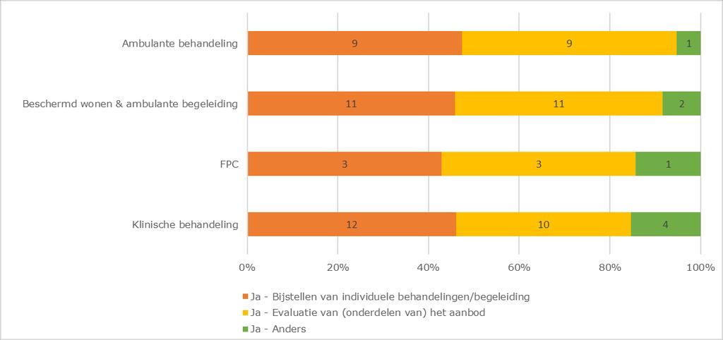 5.6 Toepassen van informatie over recidive na afloop van de strafrechtelijke titel Indicator: Hoe past u de verkregen informatie met betrekking tot recidive na afloop van de strafrechtelijke titel