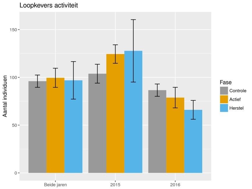 3.3.2 Soortenrijkdom en undantie In 2015 was de undantie van loopkevers in de actief beheerde en herstelfase hoger dan in de controlelocaties.