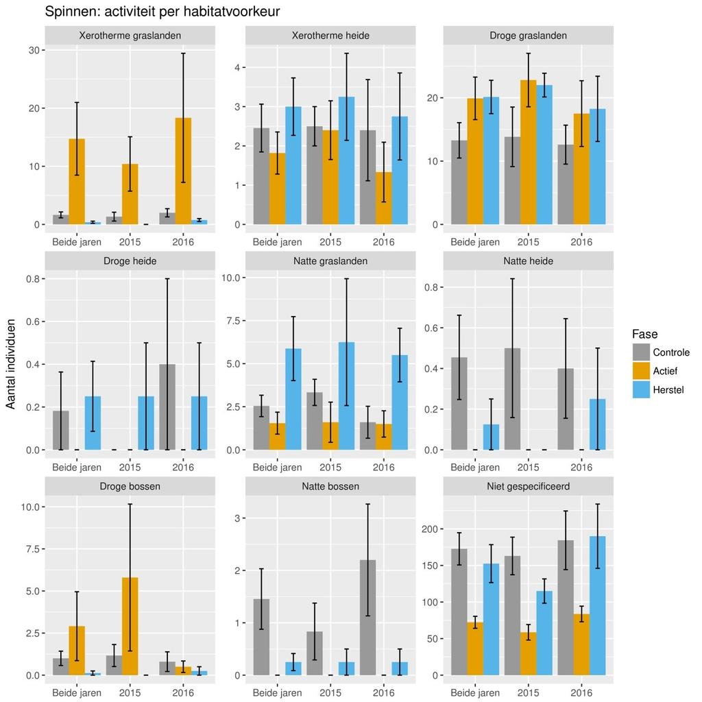 waren gemiddeld in hoger soortenaantal vertegenwoordigd in de herstel fase locaties, maar dit verschil was niet significant verschillend van controle noch actief beheer. a b a a a a a a a a b Fig. 3.