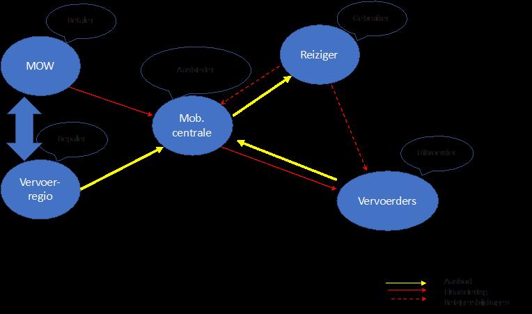 Samenspel tussen de actoren Vervoer op Maat: wie doet wat?