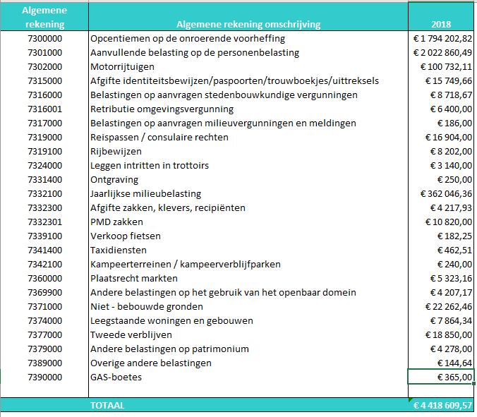 2. Fiscale opbrengsten en boetes Onder deze rubriek, die enkel bij gemeenten en provincies zal voorkomen (en dus niet bij OCMW s), komen de opbrengsten die