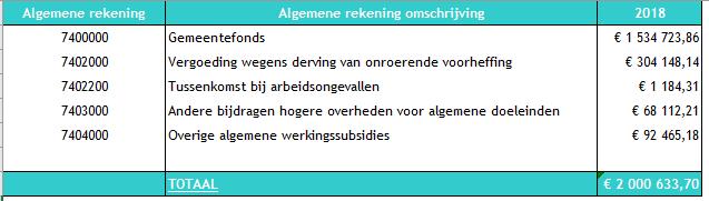 3. Werkingssubsidies Onder de werkingssubsidies worden de subsidies, schenkingen en legaten in contanten geboekt die bij de verkrijging vanwege een derde instantie niet afhankelijk zijn van een