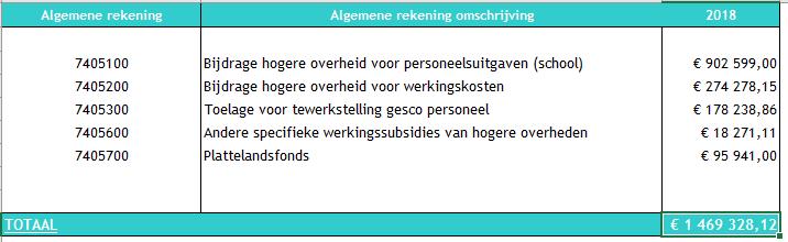 De werkingssubsidies bestaan uit: - algemene werkingssubsidies die worden toegekend voor de algemene financiering van de werking van een bestuur AR 7402000 betreft een compensatie vergoeding voor de