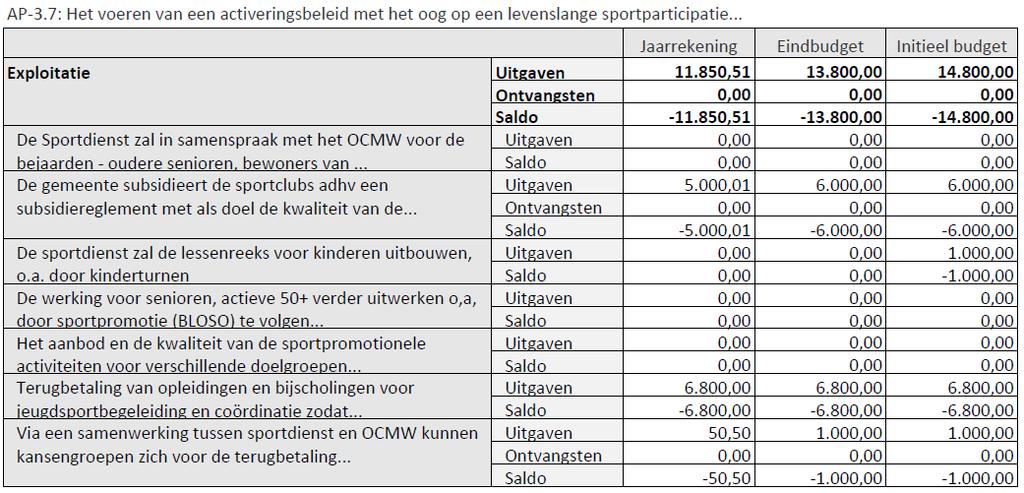 Beleidsdoelstelling: BD-4: De gemeente Moerbeke wil een aangename, aantrekkelijke en leefbare