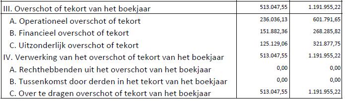 De toelichting bij de staat van opbrengsten en kosten splitst zich op in twee grote delen.