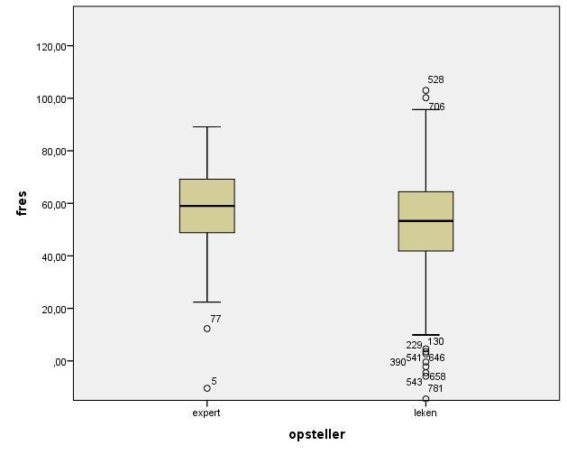 Figuur 3: Boxplot van FRES waarden voor alarmberichten opgesteld door experts en leken (één bericht door experts <<-10 uitgesloten) 95% van de bevolking in Nederland beheerst de Nederlandse taal op