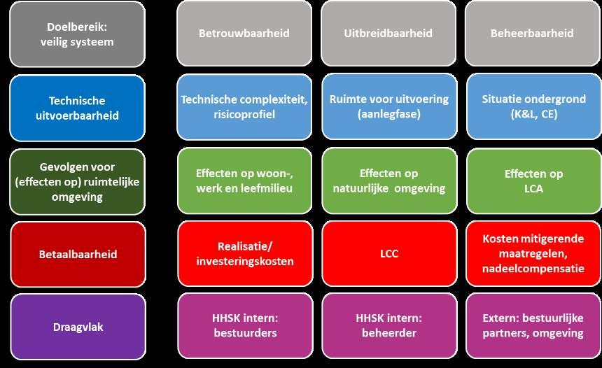 (locatie, omvang, vorm) bij bijvoorbeeld het alternatief grondoplossing ná de verwachte levensduur van 20 jaar kan op dit moment geen uitspraak worden gedaan, laat staan welke effecten dat heeft.