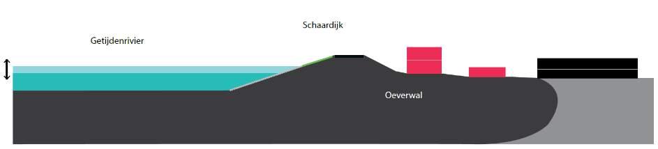 KIJK. Wel liggen op enkele plekken grote waterelementen (boezemwater, wiel) direct aan de binnenzijde langs de dijk. Dit betreft echter geen NNN.