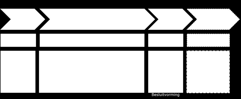 In de uitprobeerfase gaan 20 proeftuinen alle bouwstenen uitproberen (op basis van het eigen werkplan).