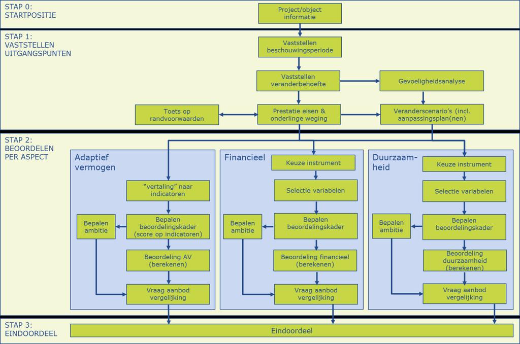 rapport Deel 2 bevat de bepalingsmethode Adaptief vermogen.