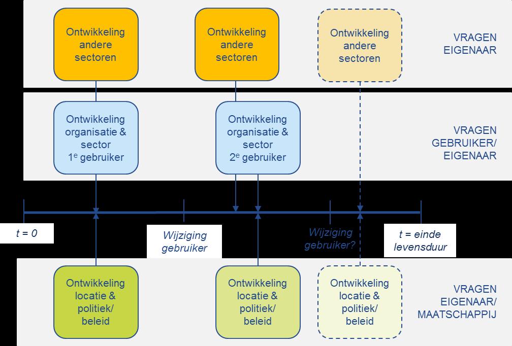 rapport De bepalingsmethode is zodanig vormgegeven dat waar de eigenaar/investeerder een reële voorspelling kan doen van concrete veranderingen waarmee hij rekening wenst te houden, dat hij de