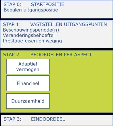 Welke oplossing biedt de meeste waarde zowel in financieeleconomisch als vanuit duurzaamheidsperspectief?