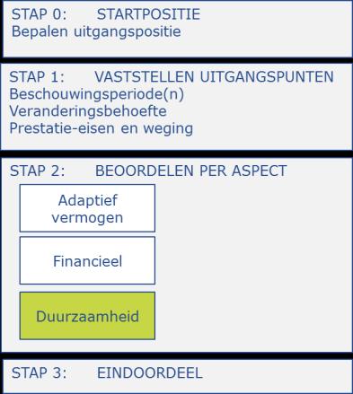 rapport 11 STAP 2.3: TOETSINGSKADER DUURZAAMHEID Het totale Adaptieve vermogen van een gebouw is mede afhankelijk van de financiële haalbaarheid en de duurzaamheid.