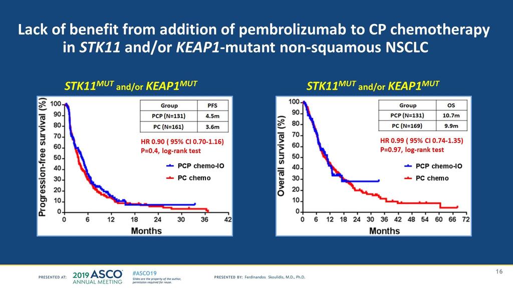 Lack of benefit from addition of pembrolizumab to CP chemotherapy <br /> in STK11 and/or