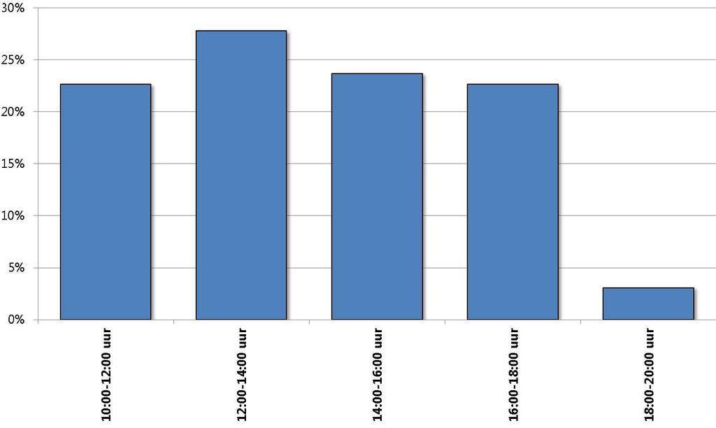 In figuur 7 staat op welke tijdstippen volgens de respondenten de parkeerproblemen ontstaan.