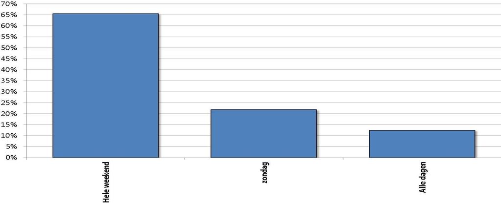 In figuur 3 is weergegeven waarom volgens de respondenten de parkeerproblemen ontstaan.