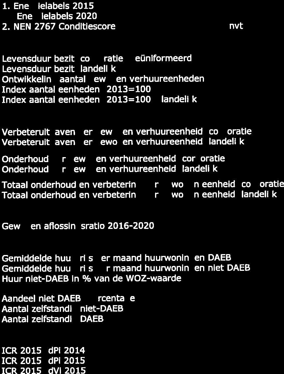 Levensduur bezit 2013 2014 2015 2016 2017 2018 2019 2020 Levensduur bezit, corporatie (geüniformeerd) 38,2 36,8 37,9 37,1 36,4 35,6 34,9 34,1 Levensduur bezit, landelijk 23,5 23,5 23,6 23,7 23,9 24,0