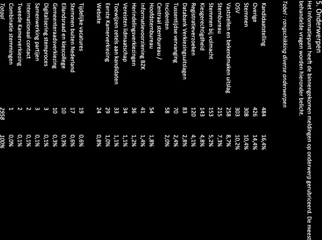 Stembureau 215 7,3% Stemmen bij volmacht 153 5,2% Kiesgerechtigdheid 143 4,8% Registratieverzoeken 120 4,1% Databank Verkiezingsuitslagen 83 2,8% Tussentijdse vervanging 70 2,4%