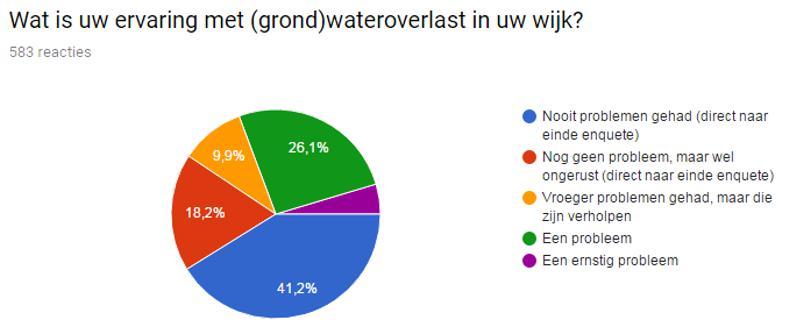 Grondwateronderzoek Kleverparkbuurt, Haarlem 3. Resultaten enquête en perceelinspecties 3.1. Grondwaterenquête De gemeente legt meldingen op gebied van (grond)wateroverlast vast middels een portal.