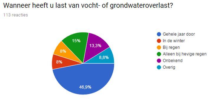 Grondwateronderzoek Kleverparkbuurt, Haarlem Uit de enquête blijkt dat rondom de straten Tetterodestraat, Wouwermanstraat en Jan Steenstraat zijn relatief veel (grond)wateroverlast wordt ervaren.