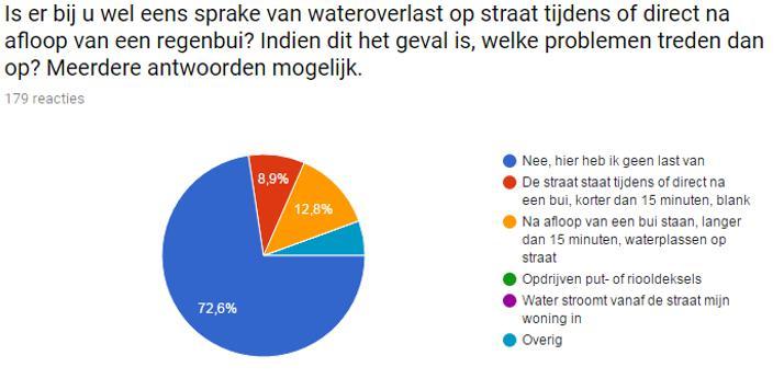 Figuur 6: Ervaring wateroverlast openbare ruimte Verhouding grondwaterstanden openbaar terrein en meldingen Binnen de Kleverparkbuurt geven 178 adressen van de in totaal 2.