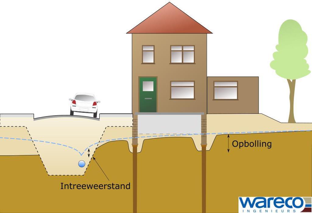 Grondwateronderzoek Kleverparkbuurt, Haarlem Figuur 12: Schematische doorsnede effect drainage natte periode Effect drainage Meester Cornelisstraat Uit de (grond)waterstandsmetingen blijkt dat bij de