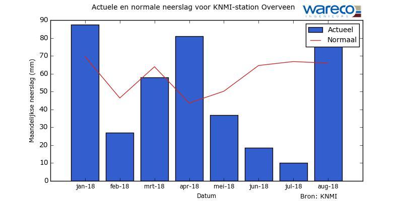 Grondwateronderzoek Kleverparkbuurt, Haarlem 7. Analyse grondwaterstanden bij droge periode 7.1. Droge periode Tijdens de meetperiode is er een (landelijke) extreem droge periode opgetreden.