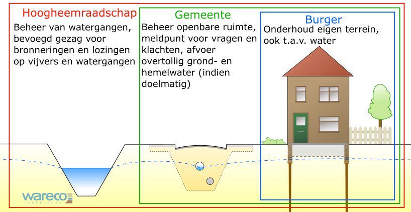 Grondwateronderzoek Kleverparkbuurt, Haarlem 8.