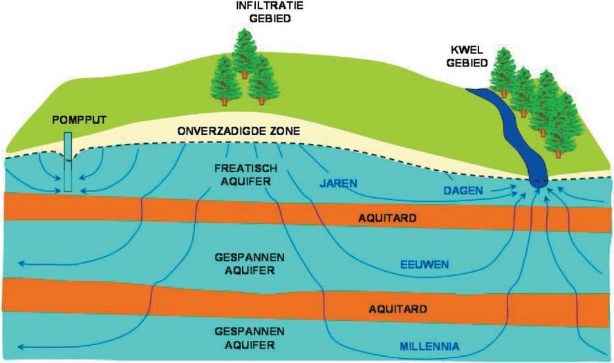 Onderzoek van freatisch grondwater is zo variabel, plaats- en