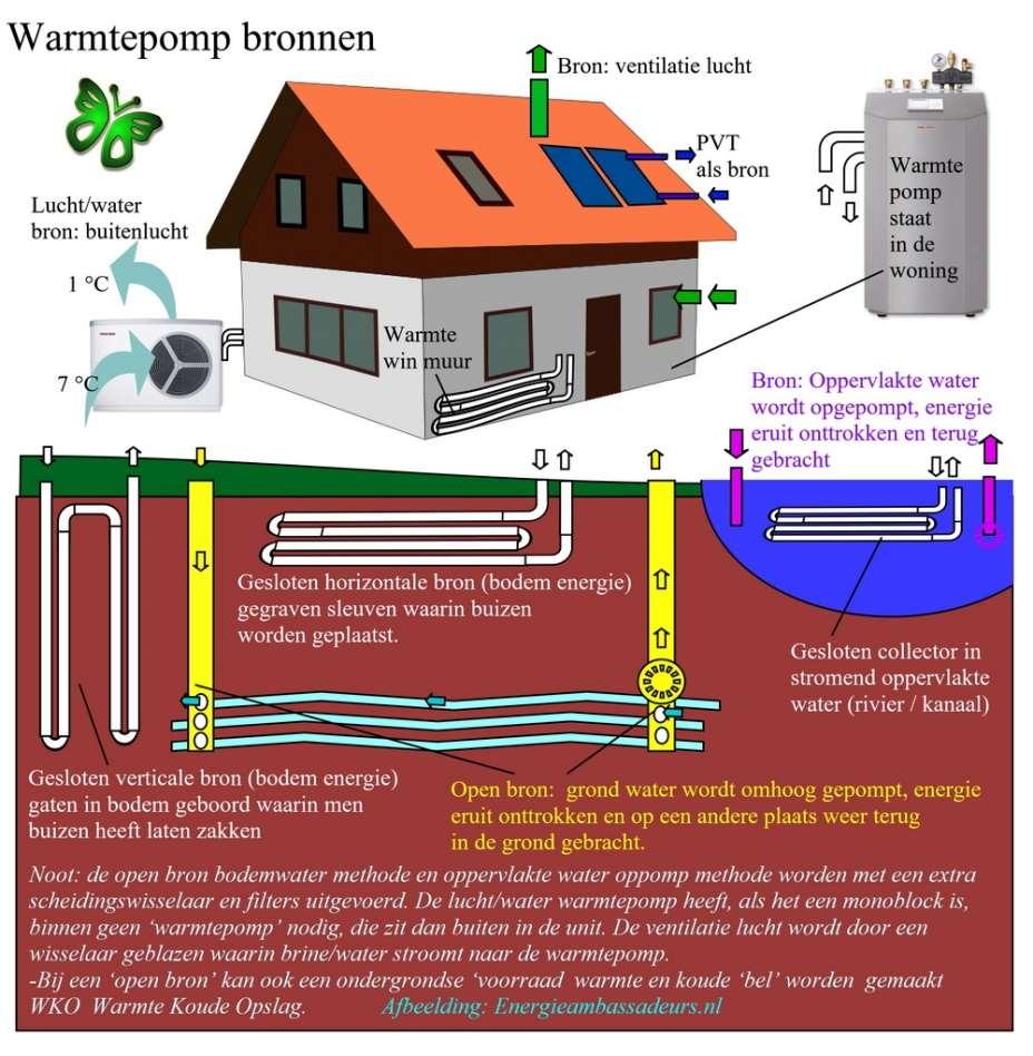 Optimalisering gevel en raamoriëntatie Laag-temperatuur verwarming (LTV) Warmtepomp Maatregelen tegen oververhitting