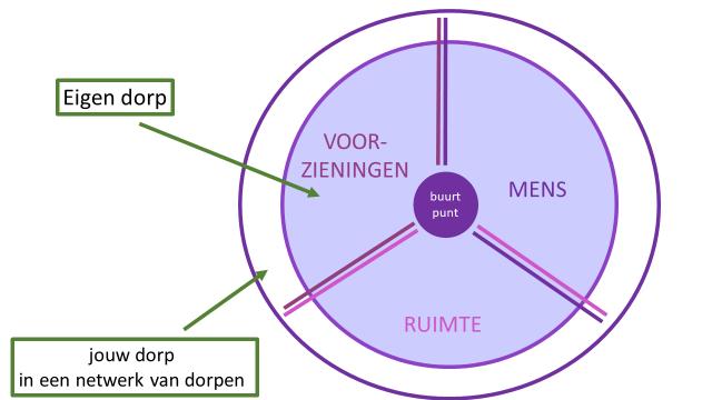 7. Een buurtpunt is EEN DYNAMISCH gegeven durf te beginnen: wacht niet tt je plan vlledig af is; dat is het per definitie nit laat het greien: en blijf hierbij de delgrep bevragen én betrekken.