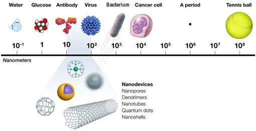 Nanotechnologie: Controleren van materie op nanoschaal (1-100nm) specifieke