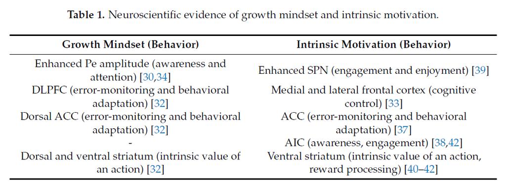 Plastische brein Het brein is kneedbaar Link growth mindset enintrinsieke motivatie (neurale patronen) Ng