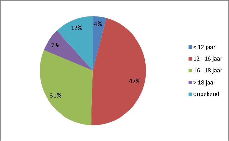 Aanvankelijk was men in een aantal trajecten van plan om aparte trainingsgroepen in te richten voor jongens en meisjes, maar uiteindelijk is veelal de keuze gemaakt voor gemengde groepen.