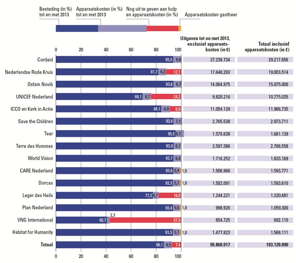 7 Bestedingen per SHO-deelnemer In figuur 4 is per deelnemende organisatie weergegeven welk deel (procentueel) van de hulpgelden eind 2013 is uitgegeven.