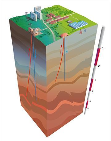 Actuele trends & ontwikkelingen geothermie 1. Veranderend eigenaarschap? Meer draagkracht? EBN? 6. Toepassing in gebouwde omgeving ipv glastuinbouw'? 5. Ontwikkeling verzekeringsmarkt, m.n. voor ondergronds risico?