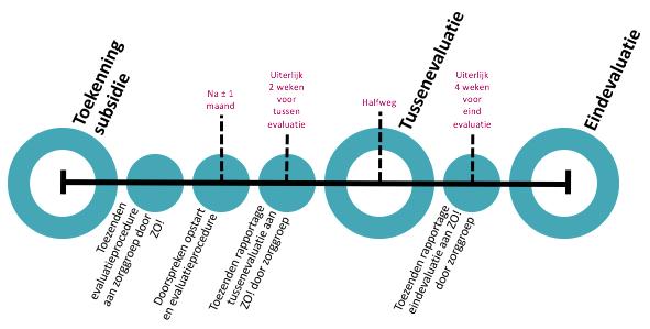 Doel van het evaluatieproces Het evaluatieproces is gericht op het aantonen van het maatschappelijk nut van ondersteunde zelfzorg en op leren en verbeteren om de tripartite implementatie op een hoger