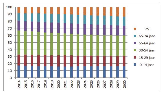 Daarbovenop is regionaal afgestemd (in het BSGE-convenant uit 2013) dat de woningbehoefte voor de gemeente Eindhoven (de Eindhovense overloop) deels in de omliggende gemeenten wordt opgevangen.