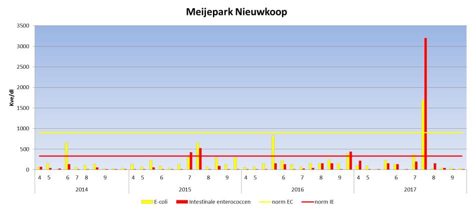 Locatiebeheerder: Gemeente Nieuwkoop Provincie: Zuid-Holland Waterbeheerder: HH van Rijnland Bacteriologische zwemwater kwaliteit (ROP09477) Beoordeling 2006/7/EG (2014-2017) aanvaardbaar In de