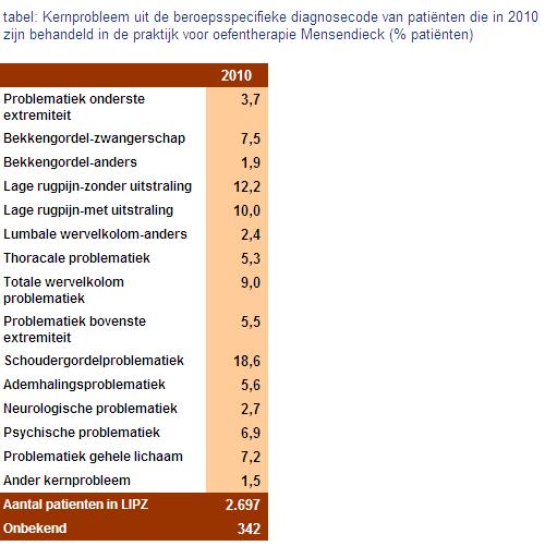 Gezondheidsprobleem Paramedische diagnosecode cijfers 2010 Schoudergordelproblematiek (inclusief cervicale wervelkolom en hoofd) vormt het belangrijkste
