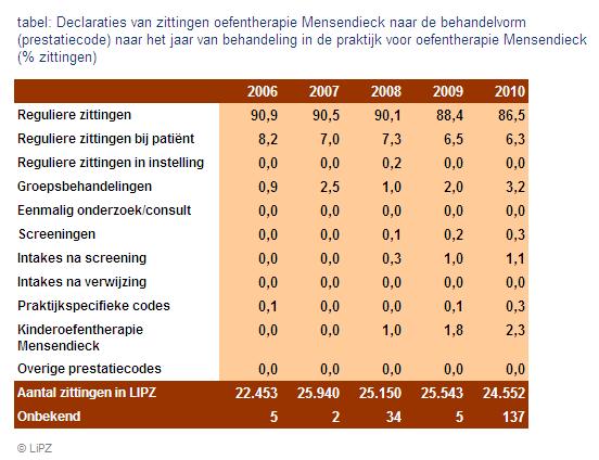 Behandeling Prestaties trendcijfers Bij het declareren van een zitting wordt onderscheid gemaakt in verschillende behandelvormen, zoals een reguliere behandeling in de praktijk, een behandeling bij