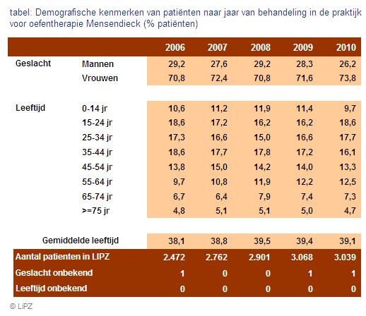 Patiëntkenmerken Geslacht en leeftijd trendcijfers Het aantal mannen dat de oefentherapeut Mensendieck bezoekt laat sinds 2008