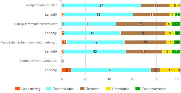 35 Tevredenheid over Traject Consult BV Om goed te kunnen begrijpen hoe de cliënten de dienstverlening hebben ervaren is hen