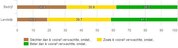 36 Resultaat traject Elk traject wordt aangegaan met de verwachting dat