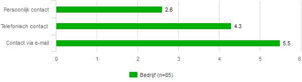 34 Contact met InWerking Het contact met InWerking kan op verschillende manieren plaatsvinden Persoonlijk, maar ook telefonisch of per e-mail In deze paragraaf wordt uiteengezet hoe vaak