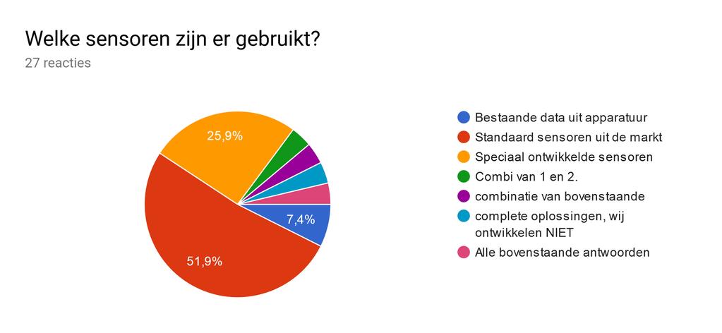 51,9% van de ondervraagden geeft aan gebruik te maken van standaard sensoren die op de markt beschikbaar zijn. Daarnaast geeft 25,9% aan de sensoren speciaal te ontwikkelen voor de toepassing.